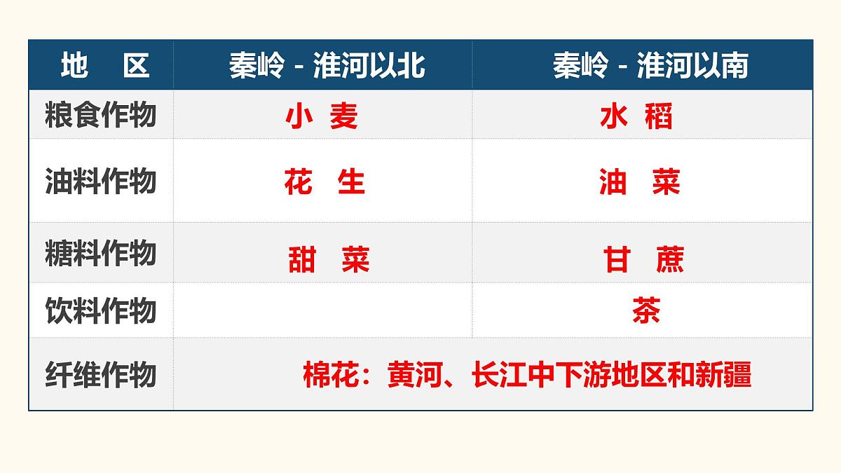 2025年中考地理复习之农业和工业、交通运输业PPT课件第4页