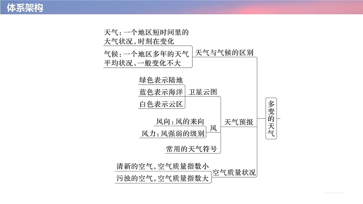 初中地理 人教版（2024）七年级上册4.1 多变的天气 考点复习课件 有答案第3页