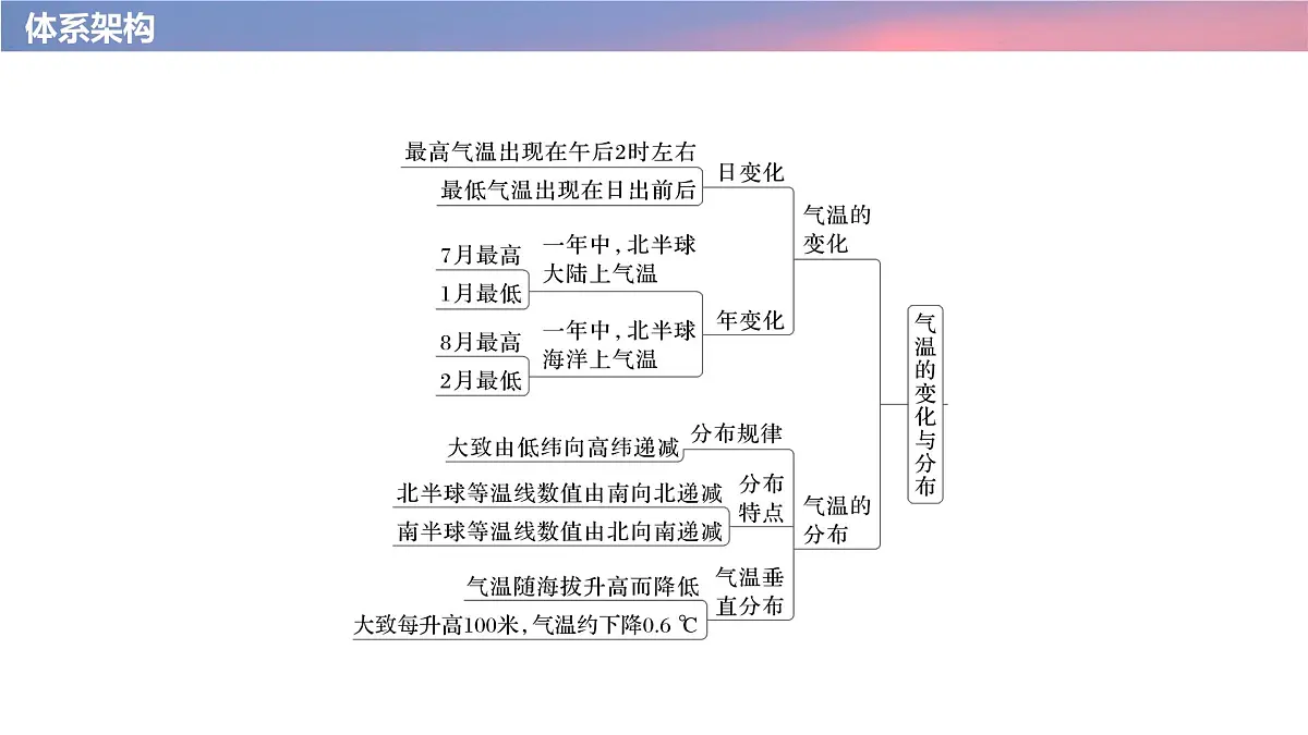 初中地理 人教版（2024）七年级上册4.2 气温的变化与分布 考点复习课件有答案第3页
