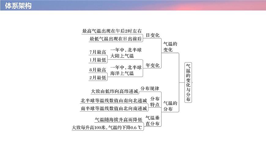 初中地理 人教版（2024）七年级上册4.2 气温的变化与分布 考点复习课件有答案第3页