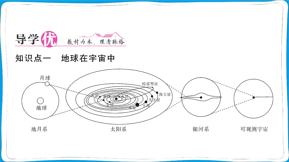 初中地理 人教版（2024）七年级上册第一章第一节 地球的宇宙环境 训练课件有答案第2页