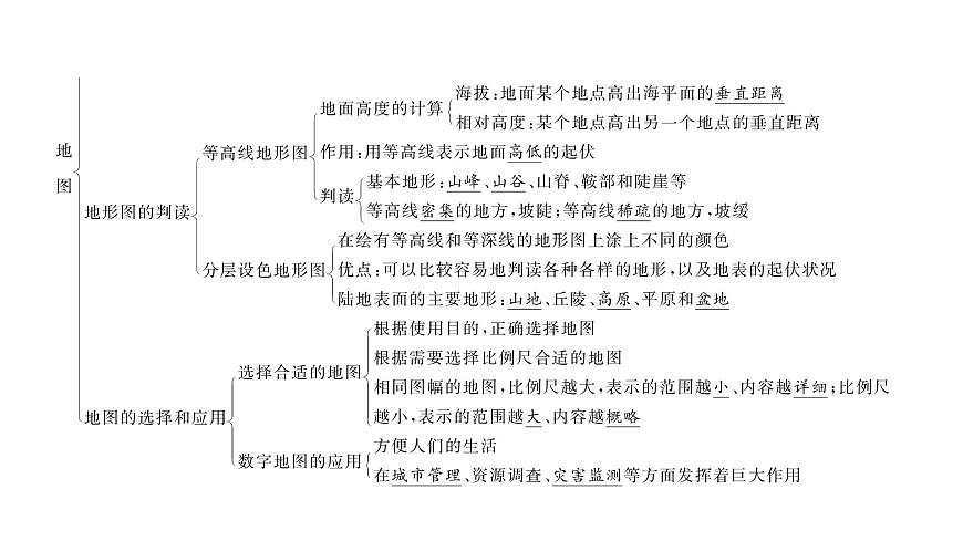初中地理 人教版（2024）七年级上册第二章 地图 章末小结课件第3页
