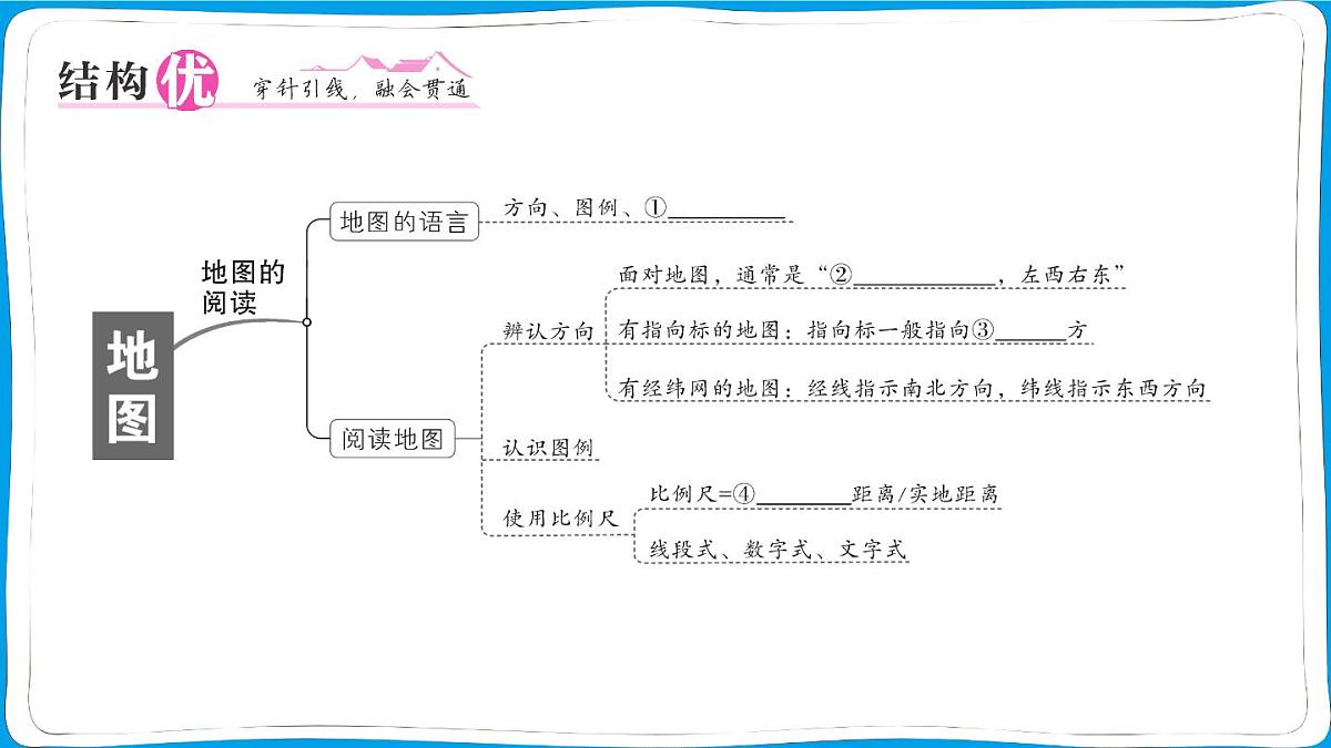 初中地理 人教版（2024）七年级上册第二章 地图知识总结 训练课件 有答案第2页