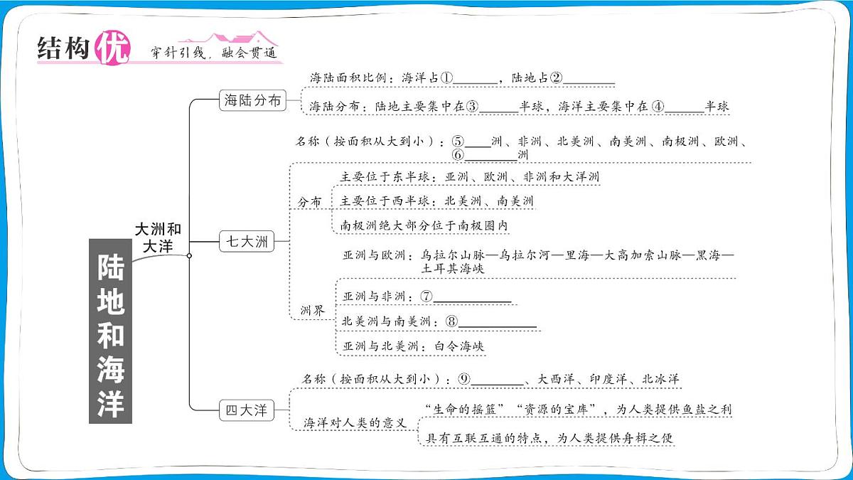 初中地理 人教版（2024）七年级上册第三章 陆地和海洋 知识总结 训练课件有答案第2页