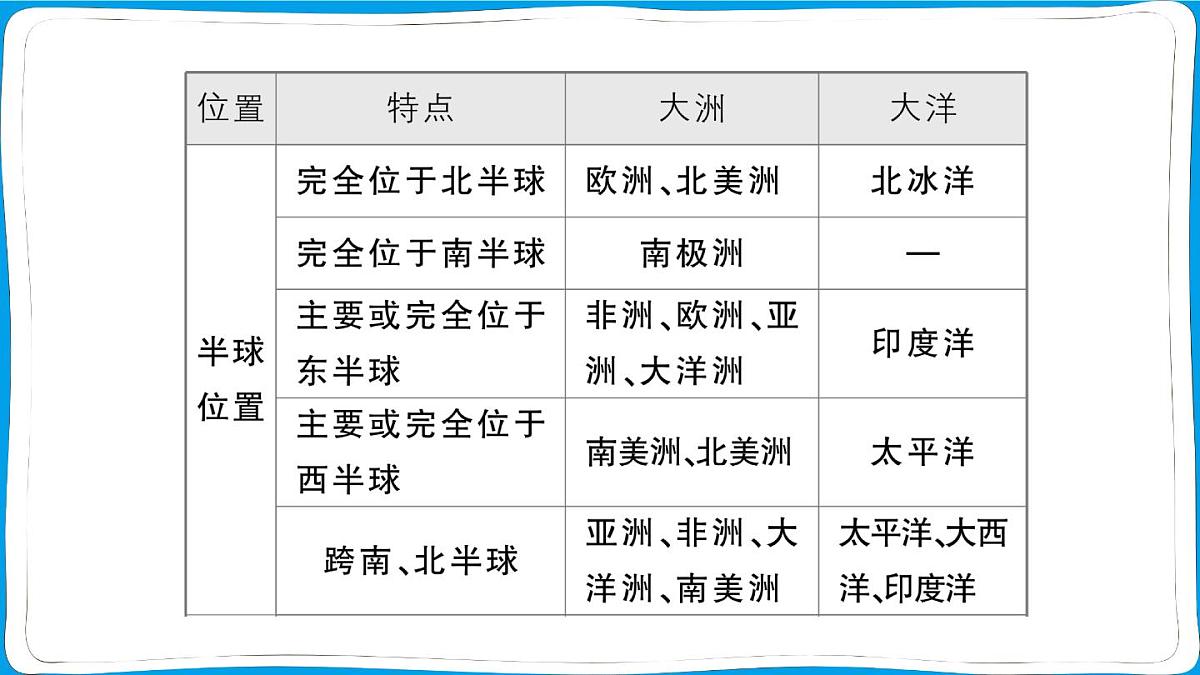 初中地理 人教版（2024）七年级上册第三章 陆地和海洋 知识总结 训练课件有答案第6页