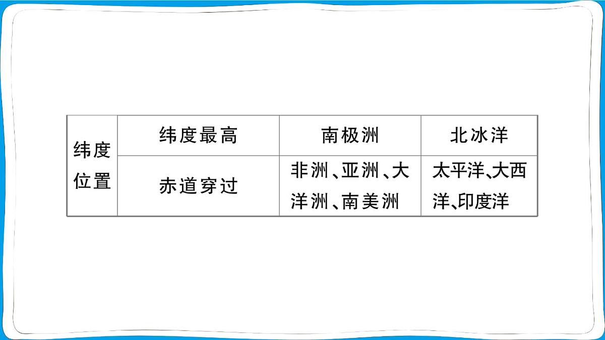 初中地理 人教版（2024）七年级上册第三章 陆地和海洋 知识总结 训练课件有答案第7页