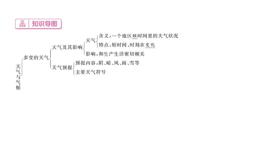 初中地理 人教版（2024）七年级上册第四章 天气与气候 章末小结 习题课件有答案第2页