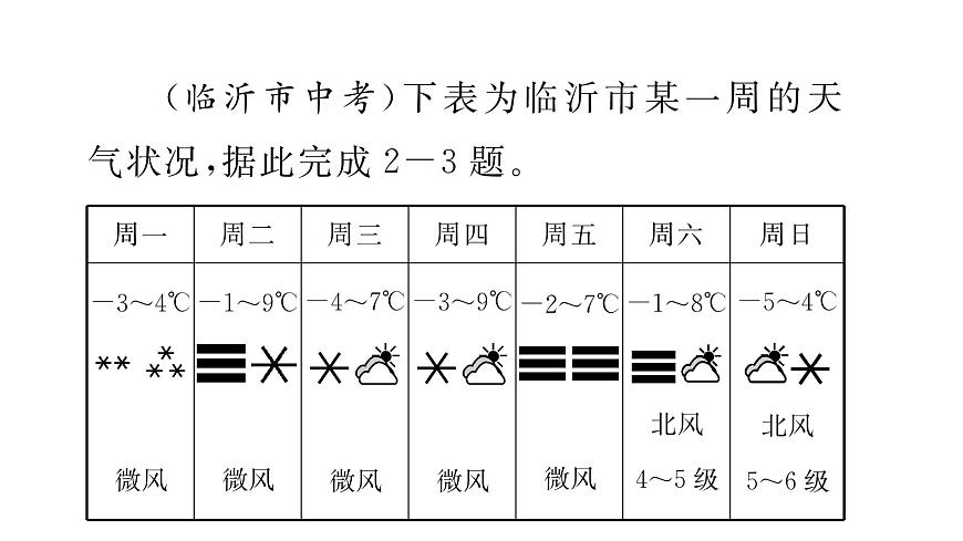 初中地理 人教版（2024）七年级上册第四章 天气与气候 章末小结 习题课件有答案第8页