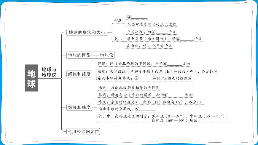 初中地理 人教版（2024）七年级上册第一章 地球 知识总结 训练课件 有答案第3页