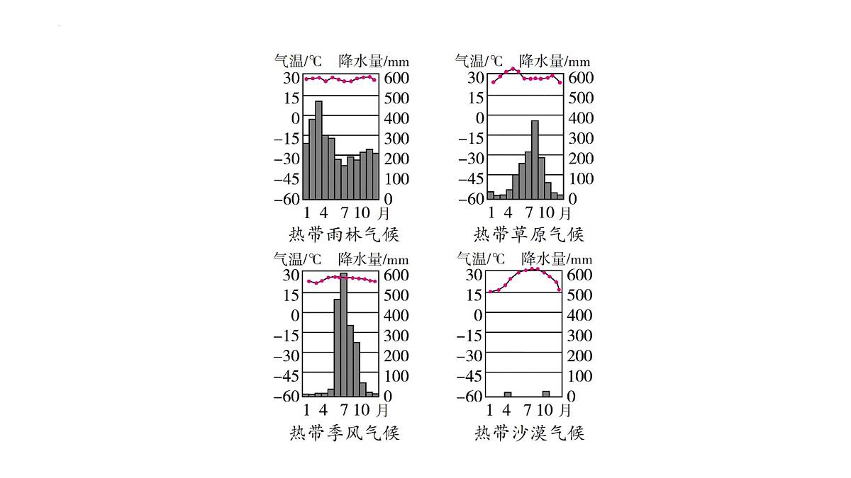 湘教版（2024）地理七年级上册5.4世界主要气候类型+课件第7页