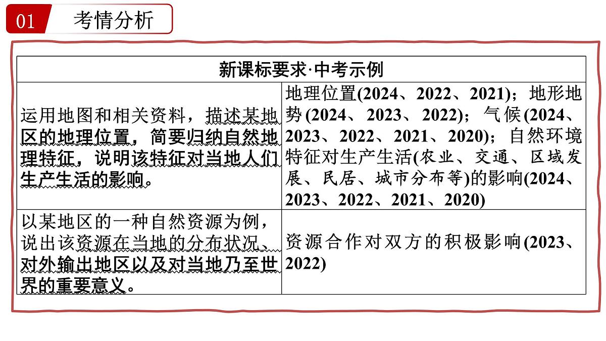 第八讲+认识地区+课件-2025年中考地理一轮复习第3页