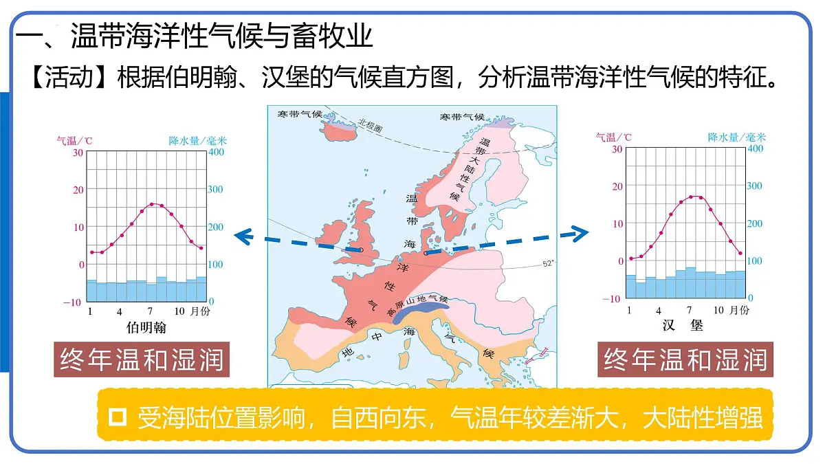 9.2 欧洲西部（第2课时 温带海洋性气候与畜牧业、繁荣的旅游业）课件2025学年人教版地理七年级下册第5页