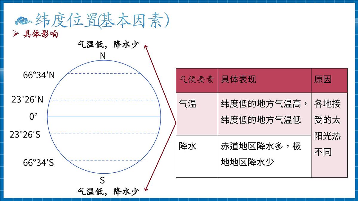 【新教材新课标】商务星球版地理七年级上册4.5.2世界的气候 课件第5页