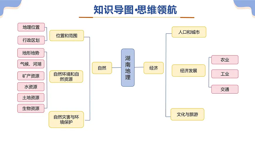 专题10 乡土地理——湖南（精讲课件）2025年中考地理二轮复习讲练测（湖南专用）第5页