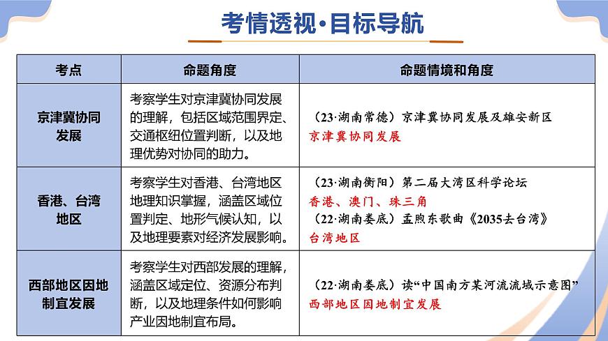 专题09 中国重点、热点区域（精讲课件）2025年中考地理二轮复习讲练测（湖南专用）第4页