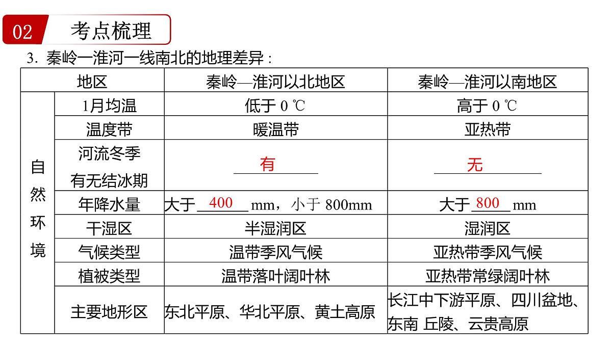 第十一讲+中国区域地理+课件-2025年中考地理一轮复习第5页