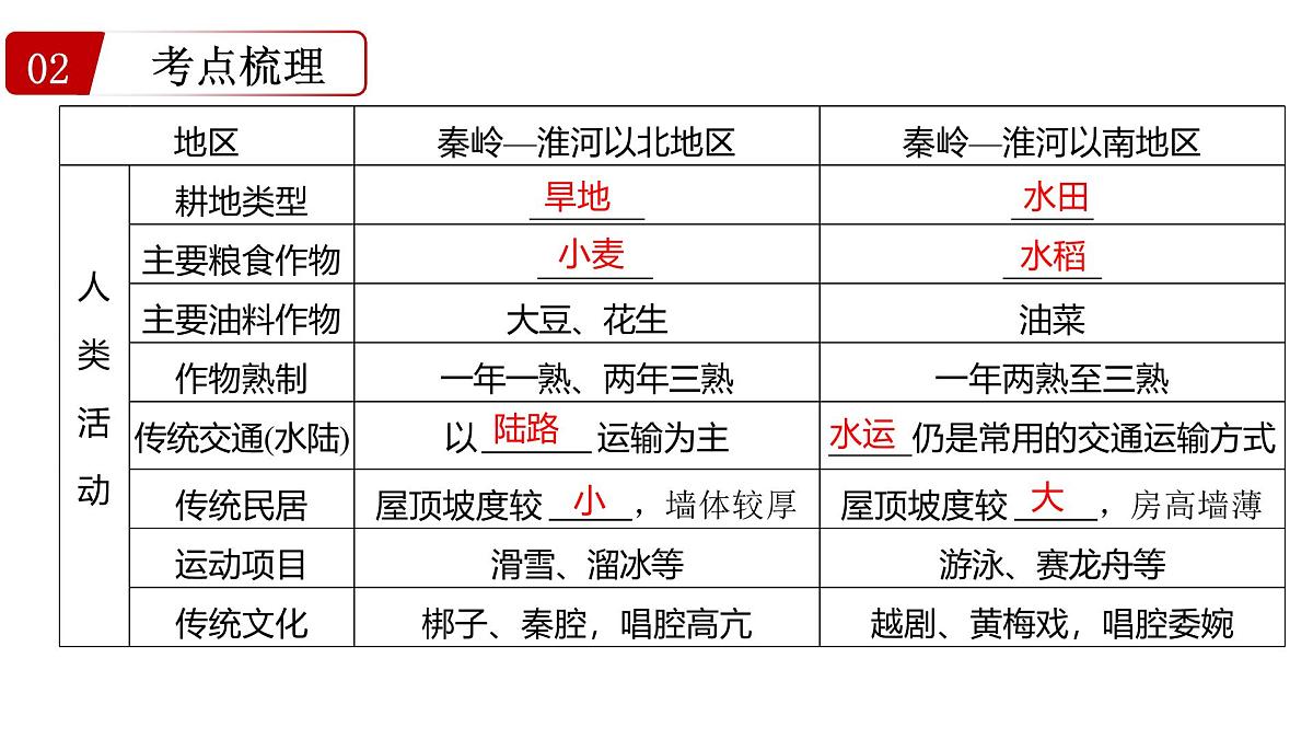 第十一讲+中国区域地理+课件-2025年中考地理一轮复习第6页