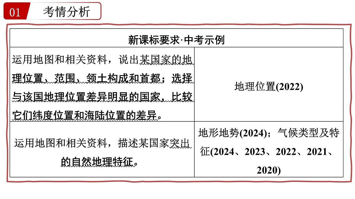 第九讲+认识国家+课件-2025年中考地理一轮复习第3页