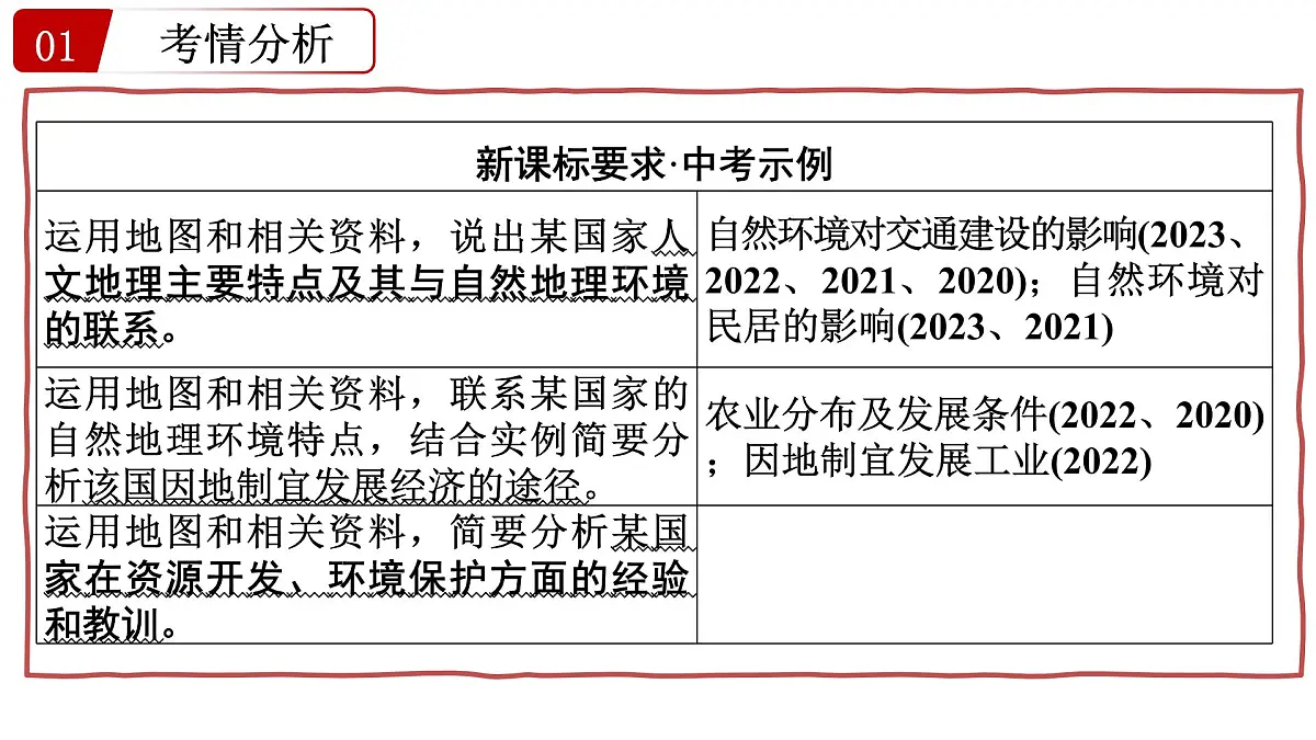 第九讲+认识国家+课件-2025年中考地理一轮复习第4页