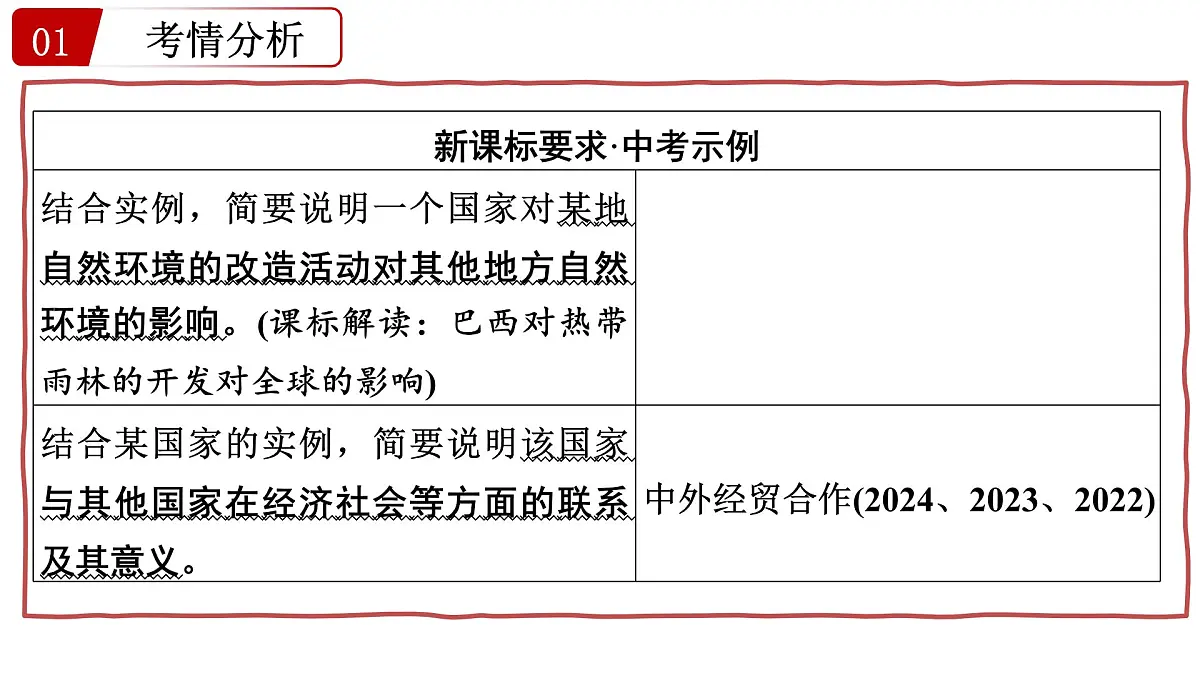 第九讲+认识国家+课件-2025年中考地理一轮复习第5页