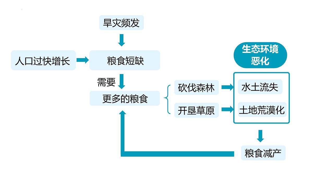 9.3.2 撒哈拉以南的非洲（课件）2025学年七年级地理下册人教版2024第6页