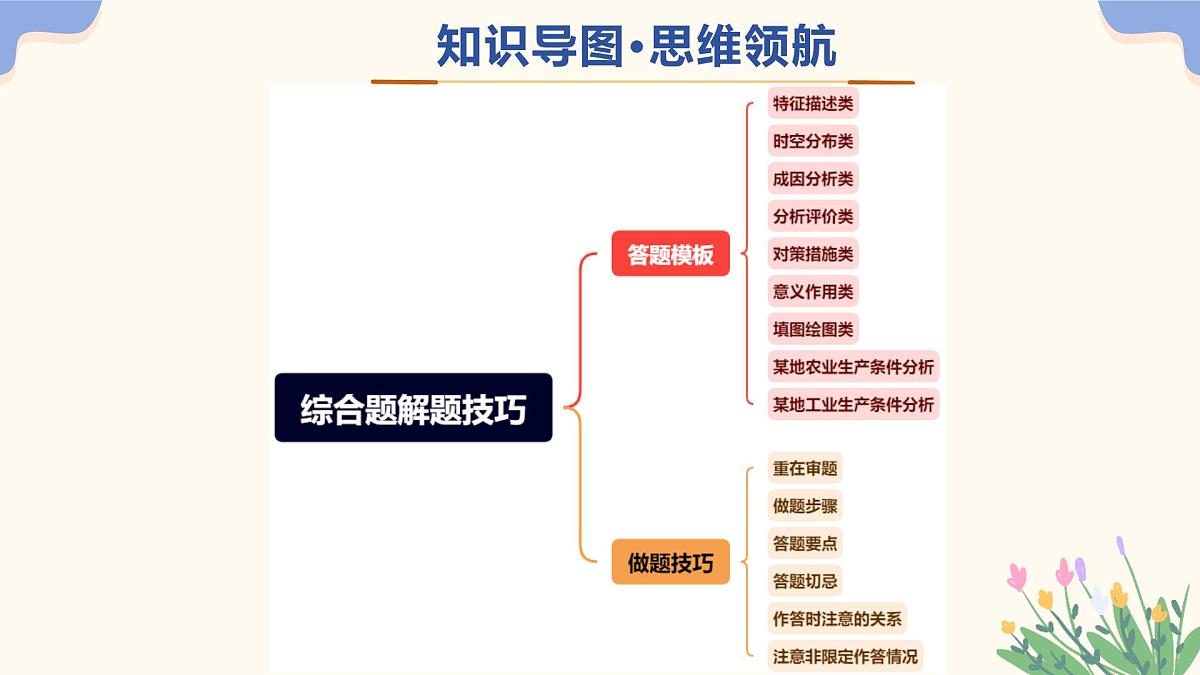 2025年中考地理二轮复习综合题解题技巧PPT课件（全国通用）第4页