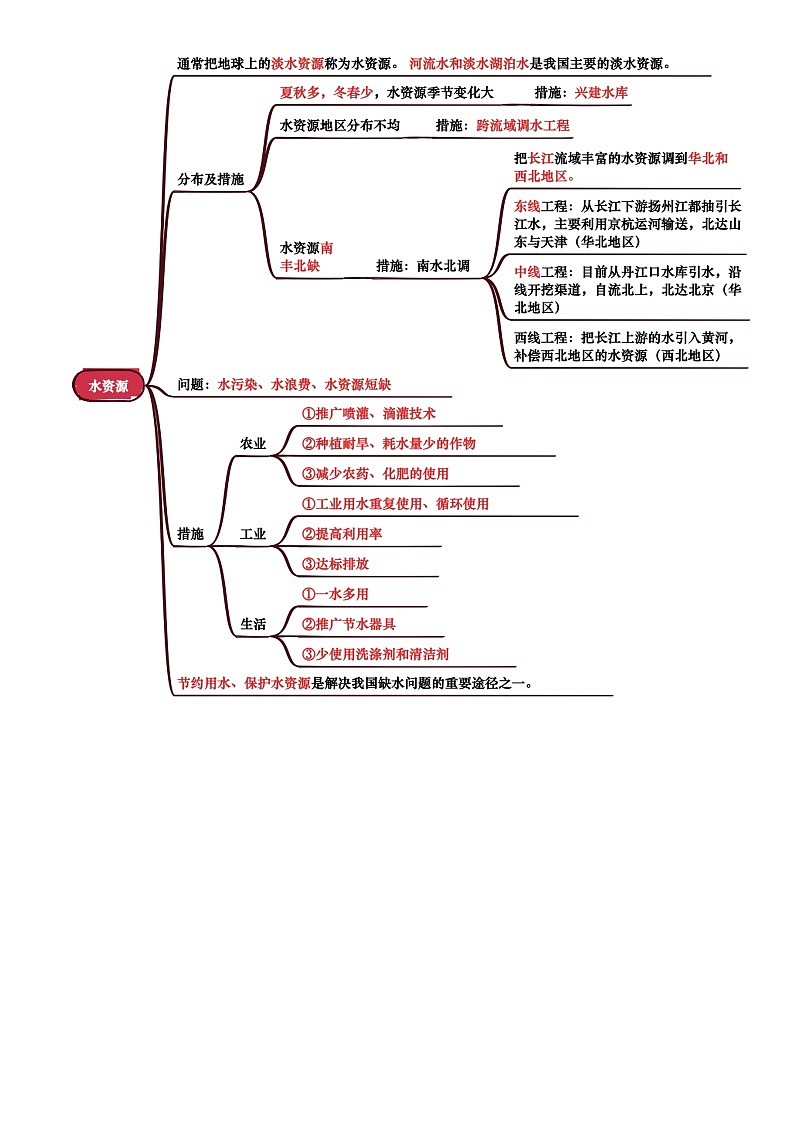 专题10  我国的自然资源(背诵版)第3页