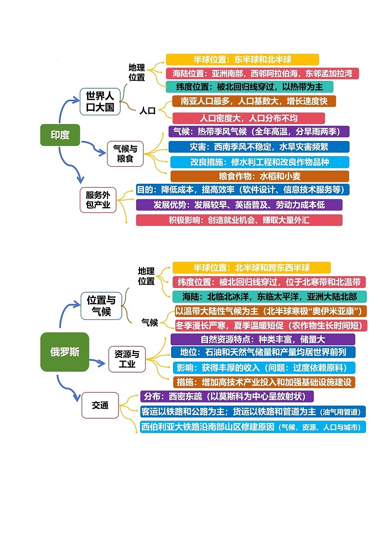 2024-2025学年七年级地理下学期第八章 我们邻近的地区和国家（考点清单）（背记版）第2页