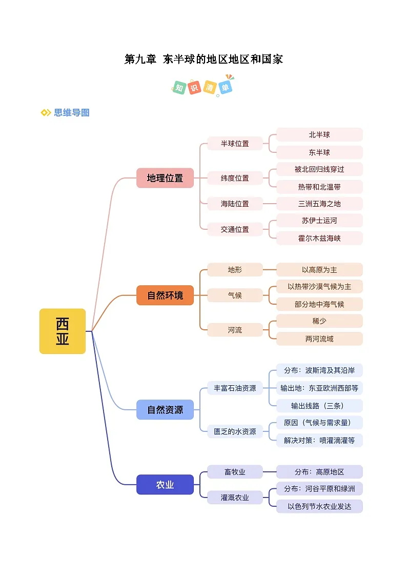 2024-2025学年七年级地理下学期第九章 东半球的其他地区和国家（考点清单）（背记版）第1页