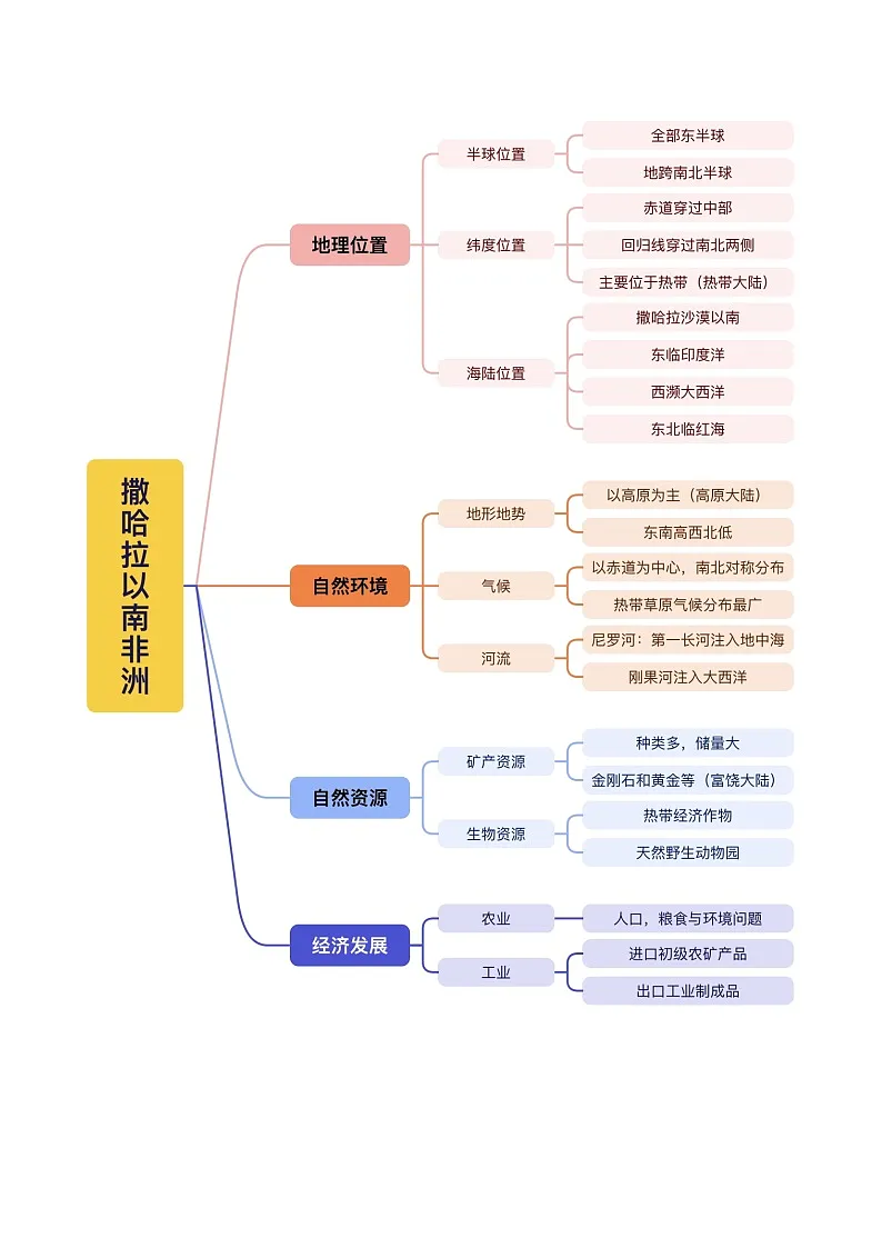 2024-2025学年七年级地理下学期第九章 东半球的其他地区和国家（考点清单）（背记版）第3页