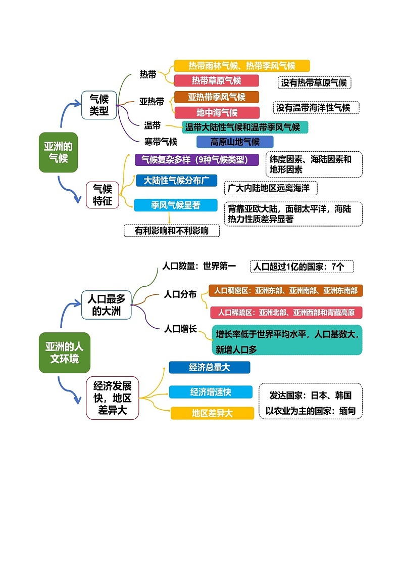 2024-2025学年七年级地理下学期第七章 我们生活的大洲——亚洲（考点清单）（背记版）第2页