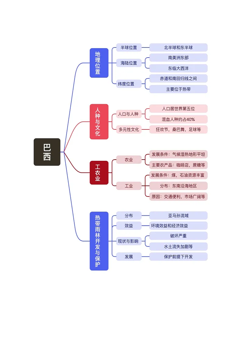 2024-2025学年七年级地理下学期第十章 西半球的国家（考点清单）（背记版）第2页