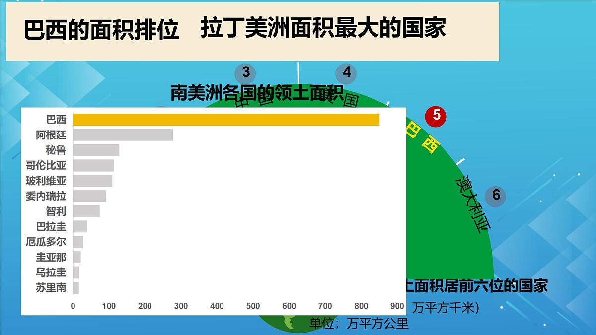 初中 地理 人教版（2024）七年级下册10.2 巴西1 课件第3页