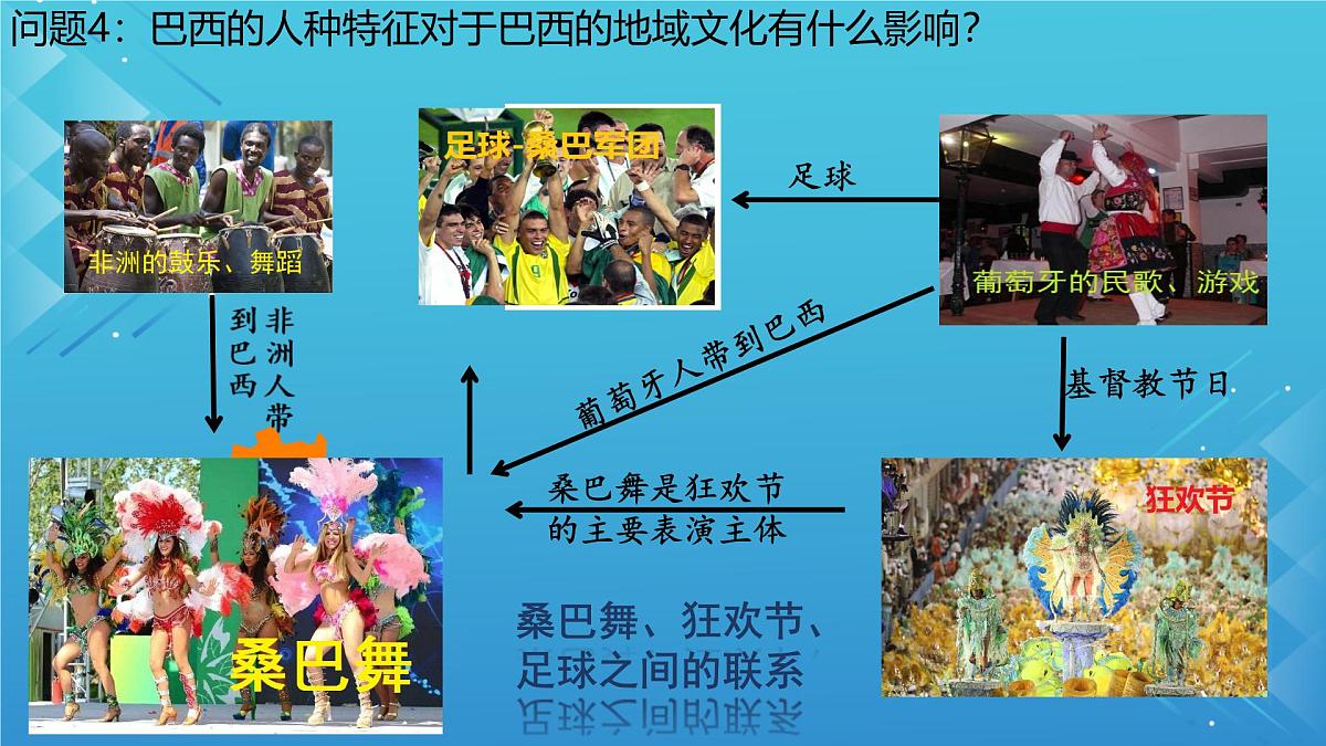 初中 地理 人教版（2024）七年级下册10.2 巴西1 课件第7页