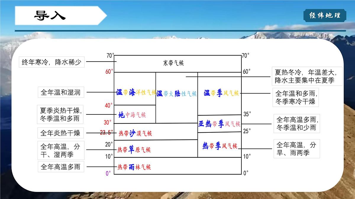 2024-2025学年晋教版地理七年级下册 5.1 归纳自然环境特征（第二课时）（课件）第3页