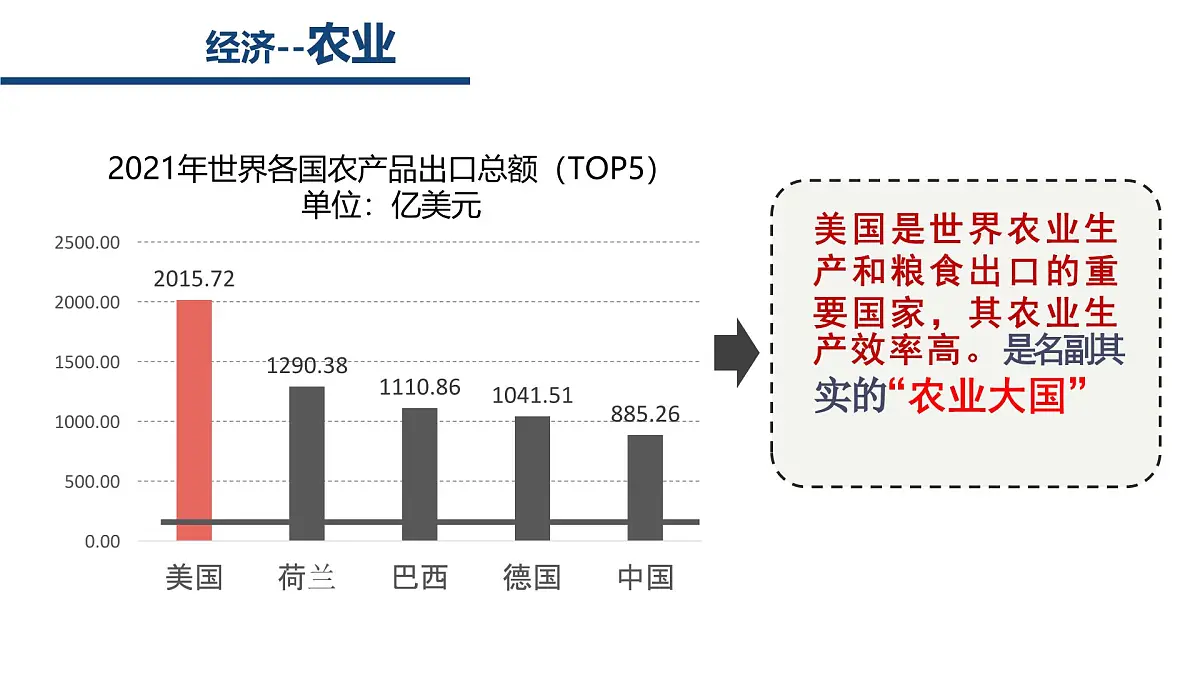 2024-2025学年晋教版地理七年级下册 7.1.2认识美国（生产活动与居民生活）课件第4页