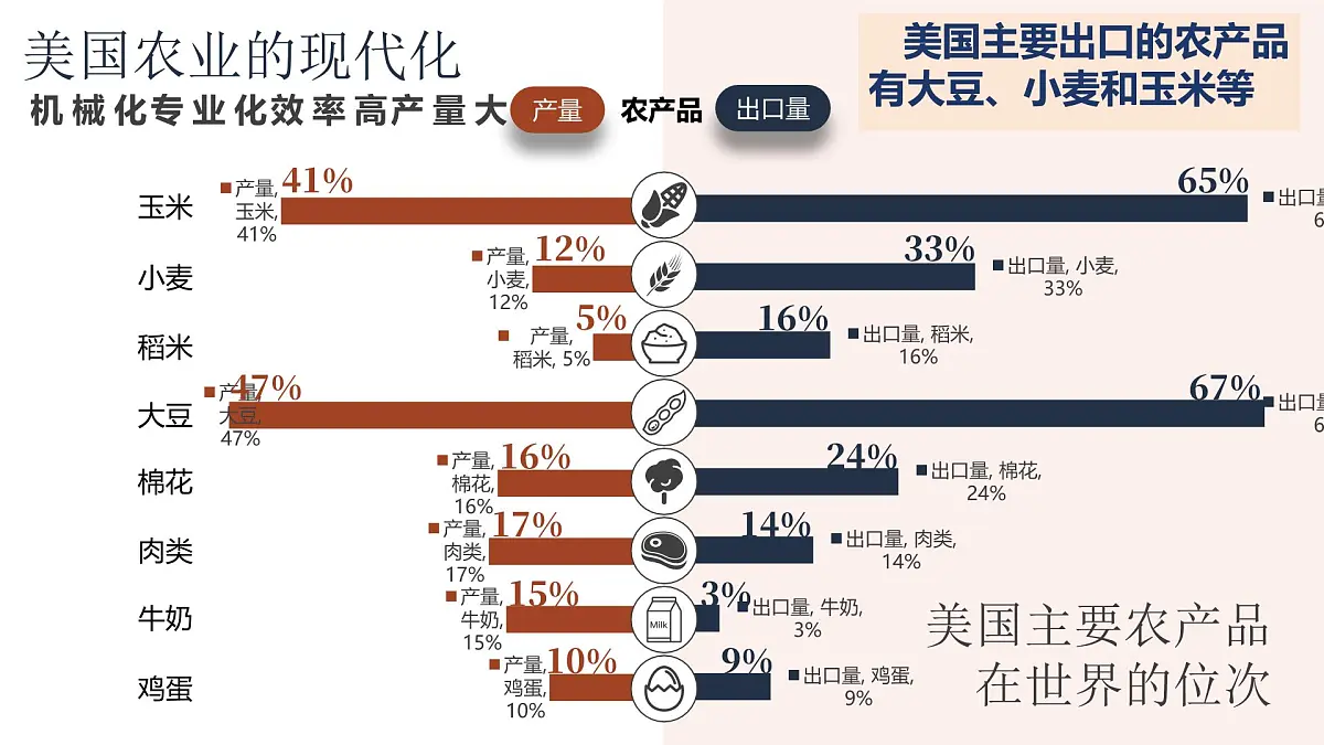 2024-2025学年晋教版地理七年级下册 7.1.2认识美国（生产活动与居民生活）课件第6页