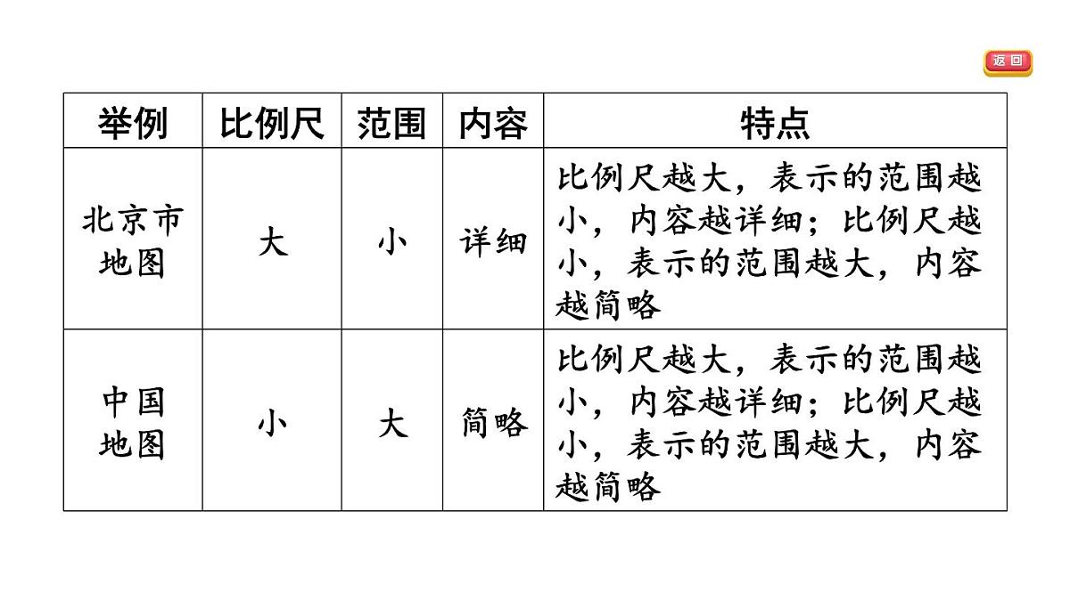 第三节　地图的选择和应用第4页