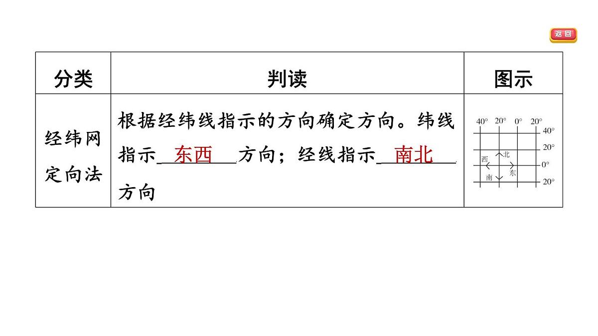 第一节　地图的阅读第5页