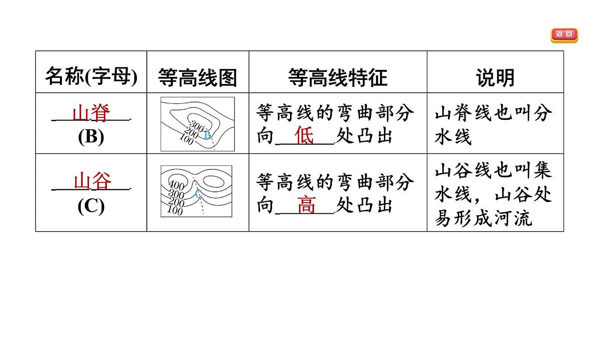 第二节　地形图的判读第6页