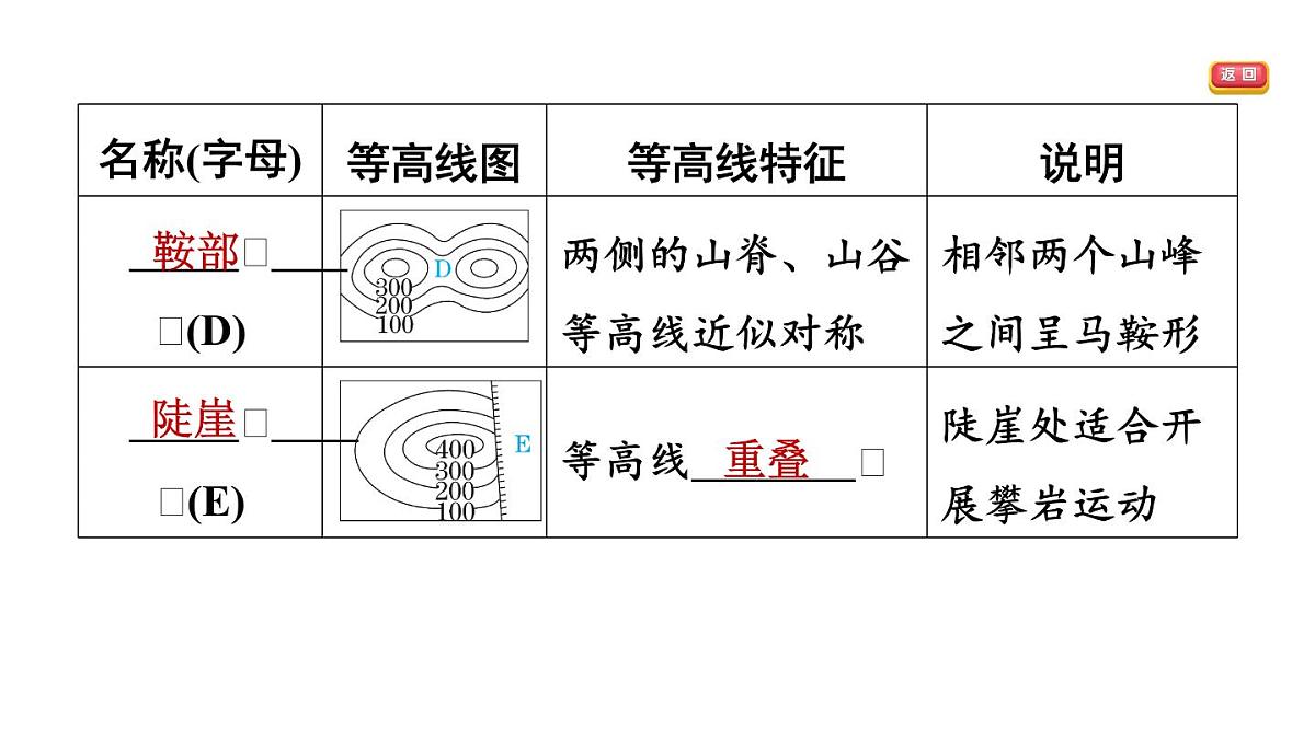 第二节　地形图的判读第7页