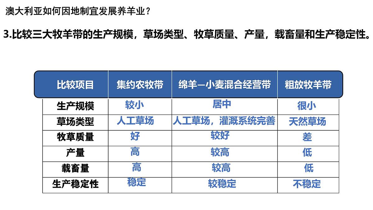 初中 地理 粤教粤人版（2024）七年级下册9.1 澳大利亚第二课时 课件第8页