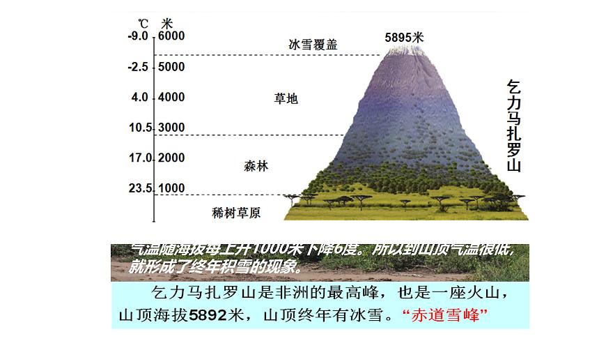 初中 地理 粤教粤人版（2024）七年级下册7.1 撒哈拉以南非洲 课件第7页