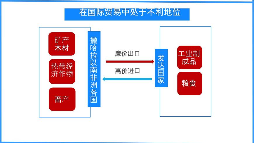 初中 地理 粤教粤人版（2024）七年级下册7.1 撒哈拉以南非洲第二课时 课件第2页