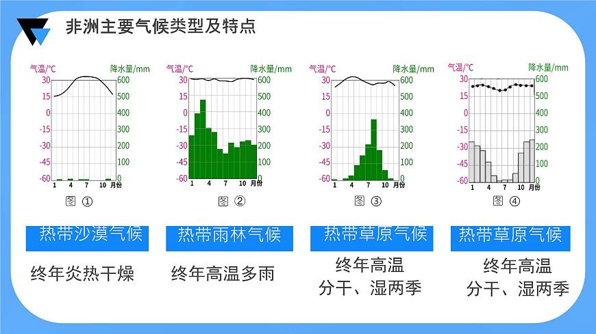 初中 地理 粤教粤人版（2024）七年级下册7.1 撒哈拉以南非洲第二课时 课件第4页