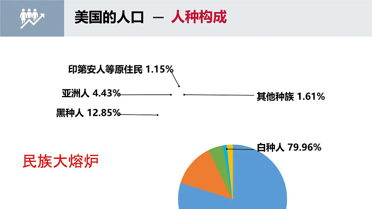 初中 地理 鲁教版（五四学制）（2024） 六年级下册10.1 美国 课件第8页