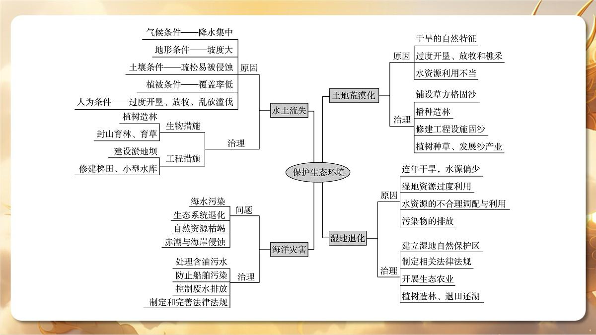 专题07+我国最大沙漠实现3046公里生态屏障全面锁边“合龙”——生态环境治理与保护（课件）2025中考地理热点聚焦第6页