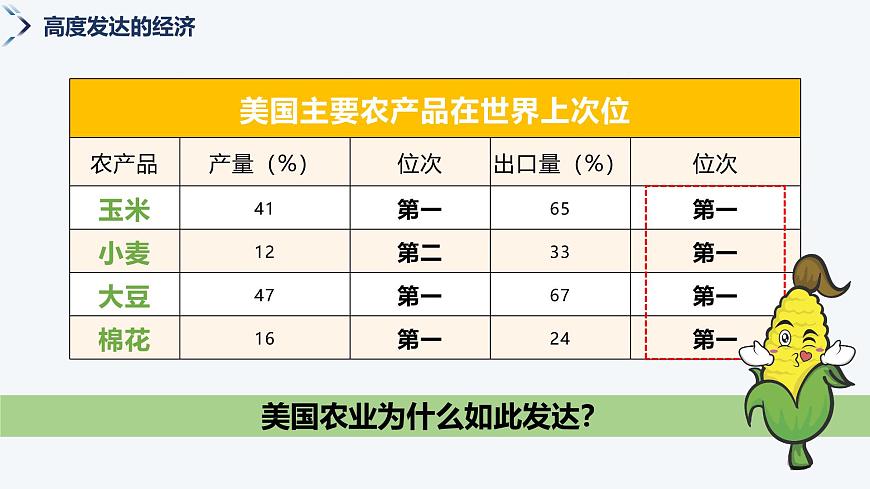 9.5美国（第1课时）课件-2024-2025学年七年级地理下册湘教版第5页
