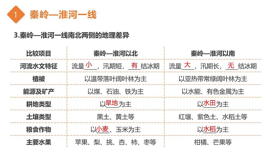 第一单元+概览中国分区 2025学年七年级地理下学期期末考点大串讲中华中图版课件第7页