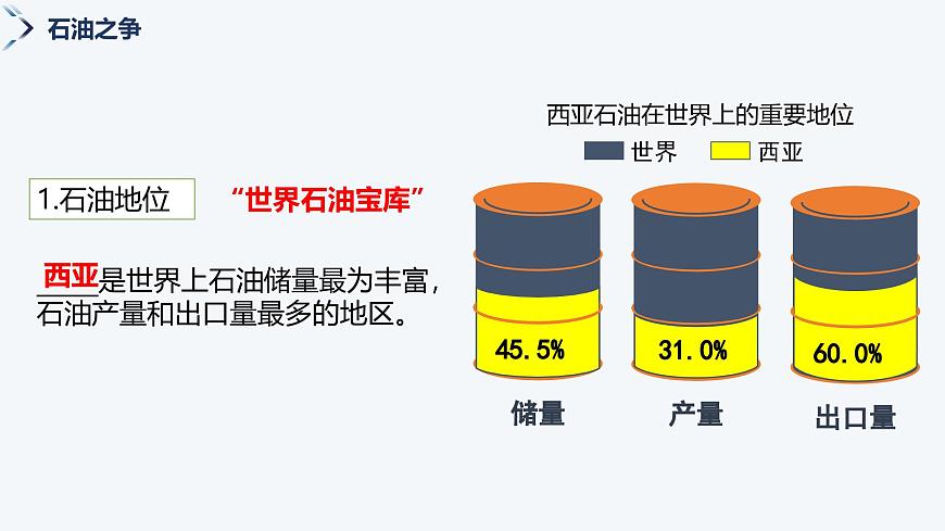 8.3西亚（第2课时）课件-2024-2025学年七年级地理下册湘教版第3页